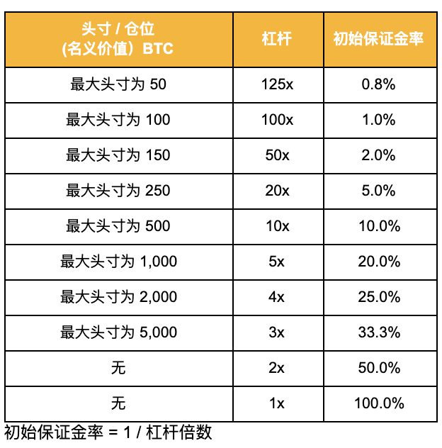 币安app交割合约的杠杆与保证金