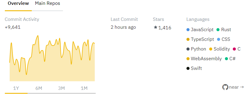 币安上市NEAR Protocol(NEAR)并开放充值