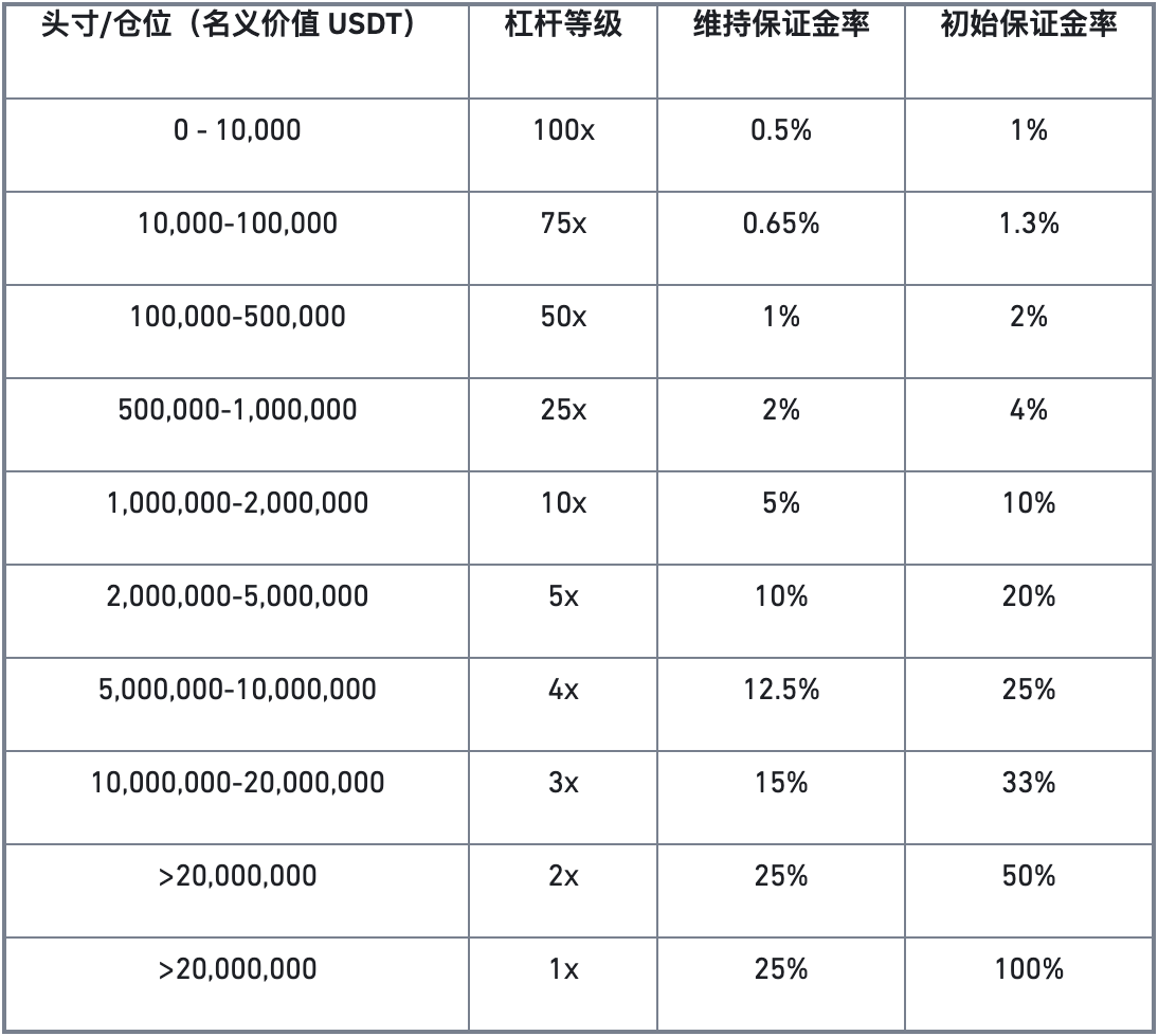 币安合约将于2020年10月23日15:00(香港时间)调整ETHUSDT永续合约的杠杆倍数至100倍