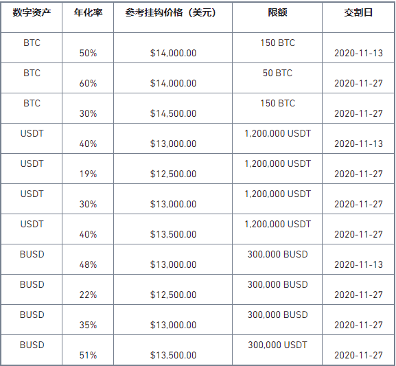 币安矿池将于2020年10月28日中午12:00(香港时间)上线第14期“双币宝”理财产品