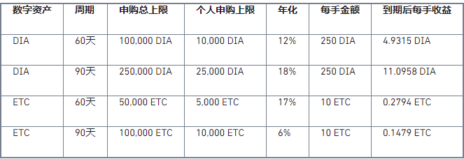 币安宝上线DIA、ETC定期理财活动,年化高达18%