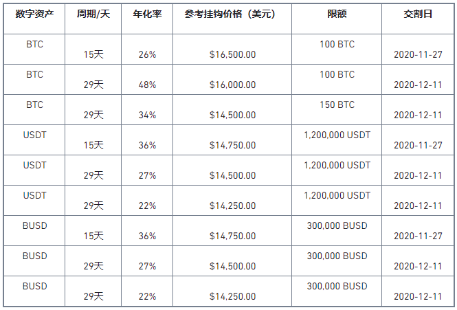 币安矿池将于2020年11月11日中午12:00上线第16期“双币宝”理财产品
