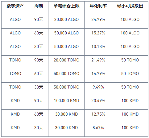 币安“质押挖矿”上线TOMO、KMD、ALGO高收益锁仓活动,年化高达24.79%