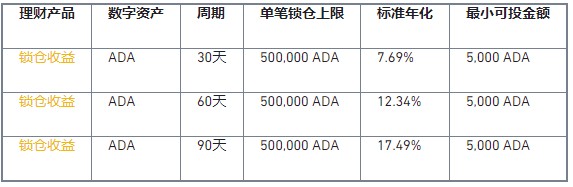 币安已完成 ADA、DOT 活动的奖励分发,请在“钱包-分发记录”查看分发结果