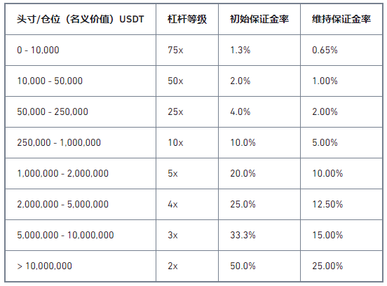 币安重新上线BCHUSD 1-75倍币本位永续合约,并调整BCHUSDT合约杠杆至75倍