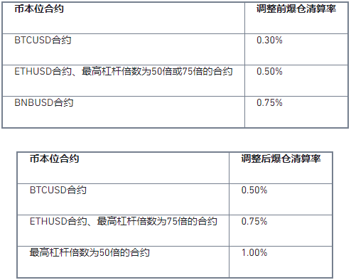 币安币本位合约调整爆仓清算率
