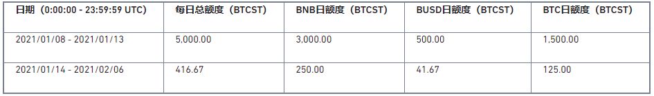 币安上线第15期新币挖矿，使用BNB、BUSD、BTC挖矿
