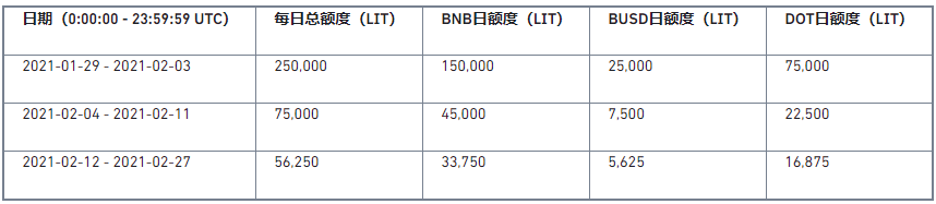 币安上线第16期新币挖矿，使用BNB、BUSD、DOT挖矿Litentry（LIT）
