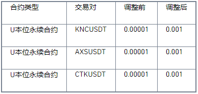 币安推迟调整KNC、AXS、CTK U本位永续合约最小价格精度公告