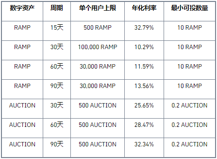 币安Staking上线RAMP、AUCTION高收益锁仓活动，年化高达32.79%