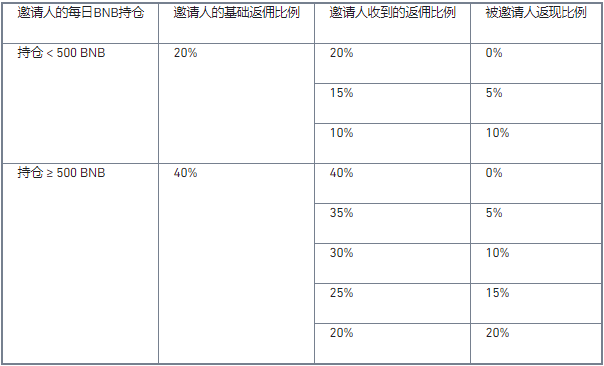 binance币安交易所2021年4月返佣计划指南