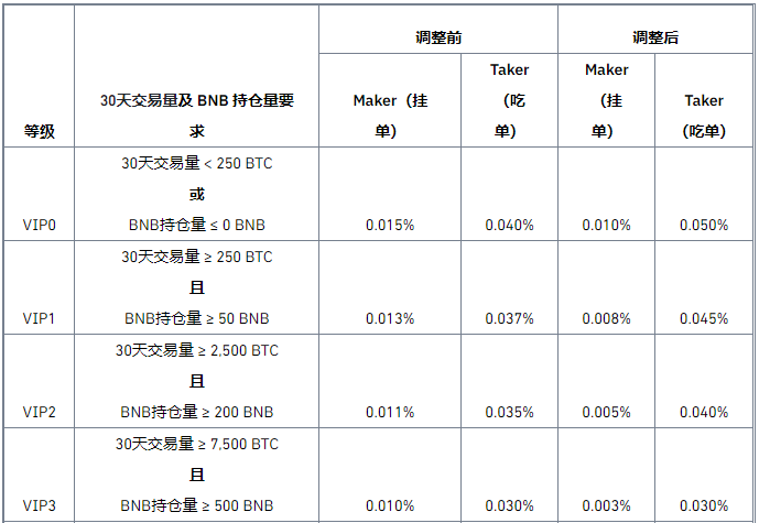 binance币安币本位合约费率更新公告