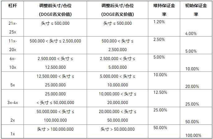币安binance交易所DOGE币本位永续合约、BNB币本位交割合约保证金阶梯调整公告