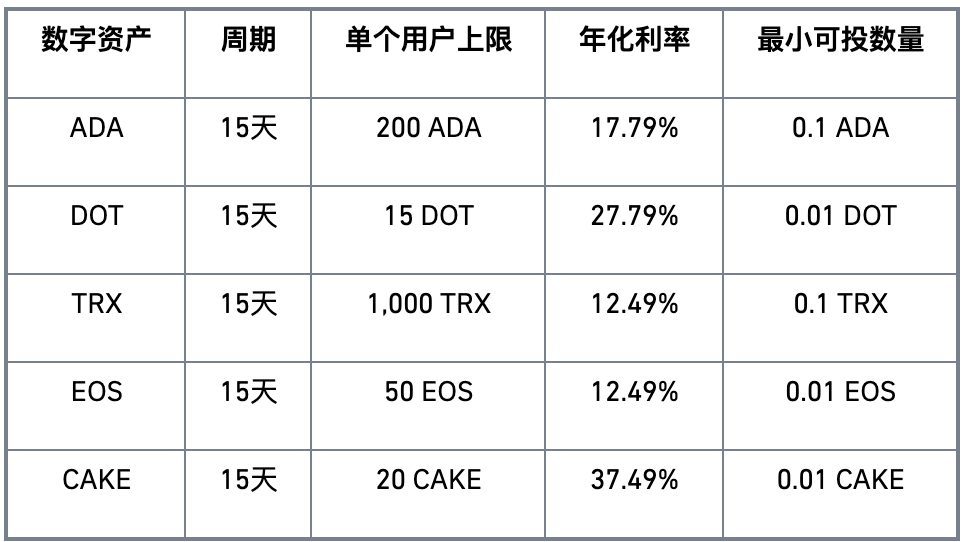 binance币安Staking上线第一期“高收益特供”锁仓活动，年化高达37.49%