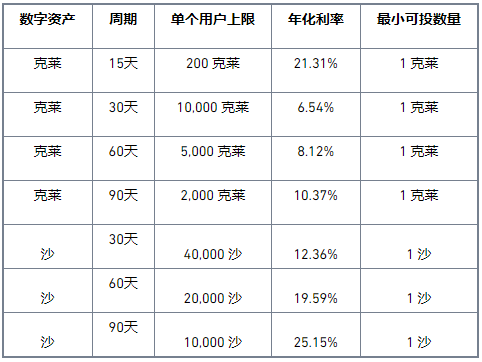 binance币安Staking上线KLAY、SAND高收益锁仓活动，年化高达25.15%