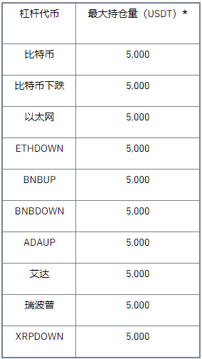 币安binance交易所杠杆代币更新风控策略