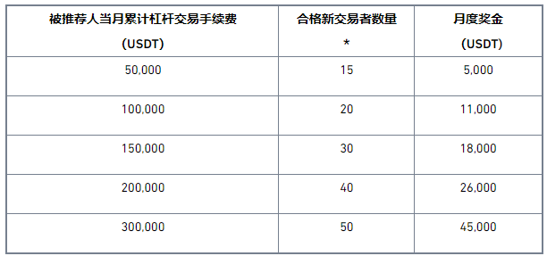 binance币安KOL专属：参加杠杆联盟月度奖金活动，赚取高达45,000 USDT额外奖励