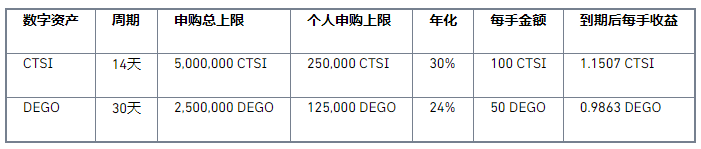 币安binance交易所宝上线 CTSI、DEGO 理财活动，年化高达30%