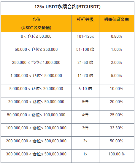 币安binance将上线CELO、AR USDT 1-25倍永续合约