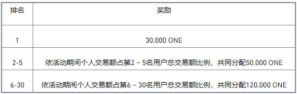 bian参与流动性挖矿交易赛，赢250,000 ONE大奖
