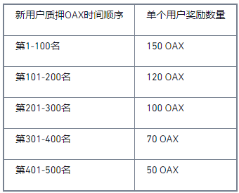 币安交易所OAX Staking特别活动：享18%高年化收益，瓜分99,000 OAX大奖