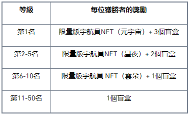 币安交易所NFT回馈週：赢精美NFT与盲盒，享零交易费用！