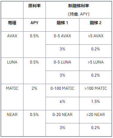 binance币安宝「新年限定」活动，年化收益增长达6倍