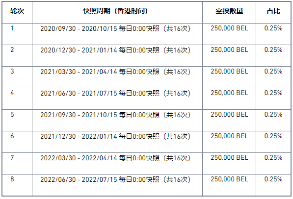 binance币安完成第6轮BEL空投ARPA用户的奖励分发