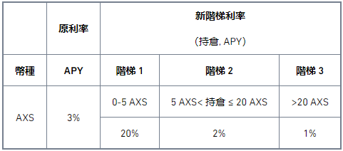 binance币安宝上线AXS高收益活动，年化高达50%