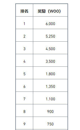 binance币安新一轮交易挖矿大赛开启，参与交易赛瓜分40,000 WOO奖励