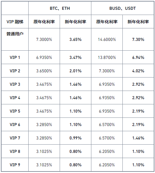 binance币安槓桿推出BTC、ETH、BUSD、USDT利率优惠活动