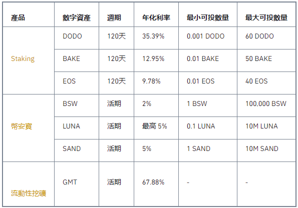 币安理财周三日：高收益特供不容错过（2022-03-23）