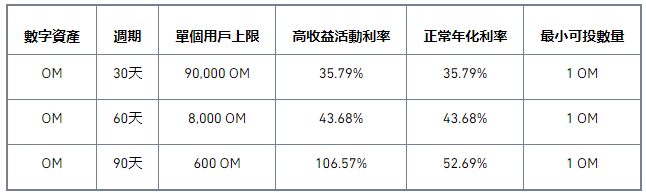 OM Staking特别活动：享106.57%高年化收益，瓜分300,000 OM大奖