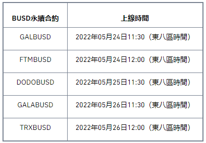 币安将上线多个1-20倍BUSD永续合约