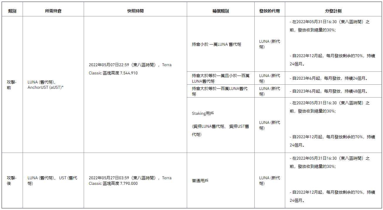 关于支持Terra网络空投的公告