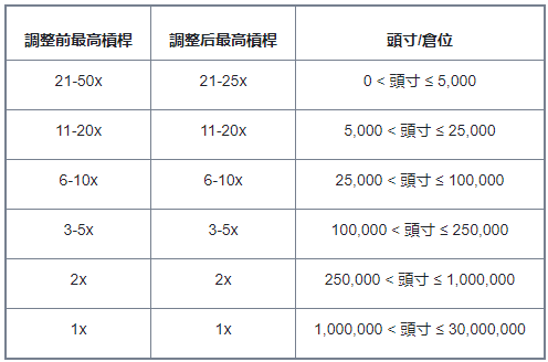关于调整BEL U本位合约槓桿保证金阶梯和资金费率上限的公告（2022-05-29）