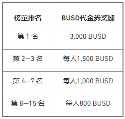 参与币安闪兑交易，与您分享50,000 BUSD奖池