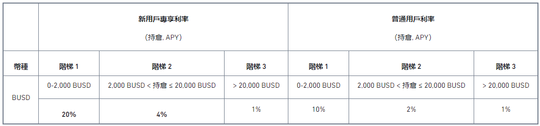 币安五週年：币安宝推出专属迎新活动