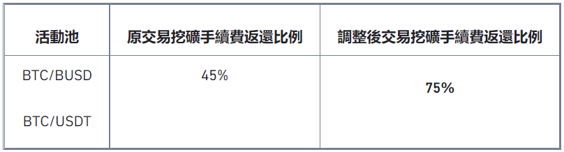 币安交易挖矿更新BTC流动性交易池手续费返还比例
