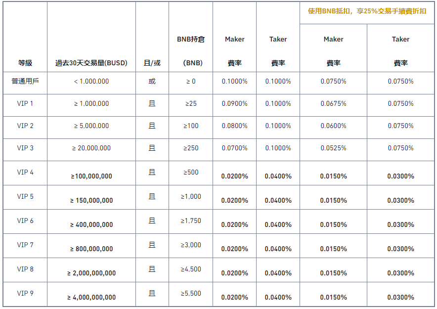 币安更新VIP项目，更低门槛享同等权益