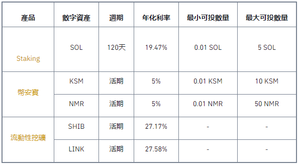 币安理财週三日：新收益特供不容错过
