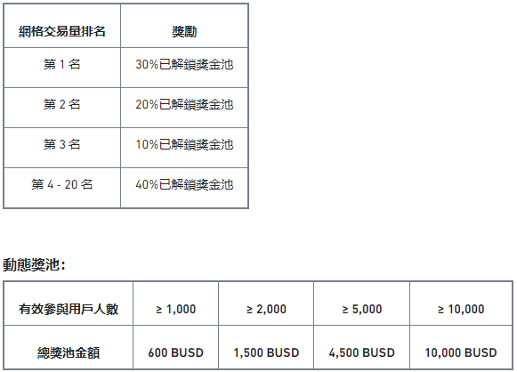 合约网格交易大赛：瓜分20,000 BUSD奖池！