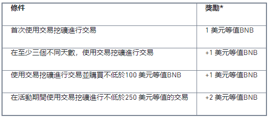 交易挖矿：获得5美元等值BNB代金券