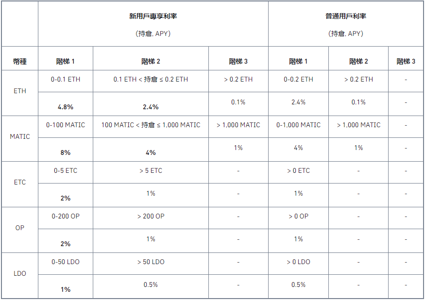 币安宝新用户专享活动：享ETH、MATIC、ETC、OP或LDO 2倍活期年化收益