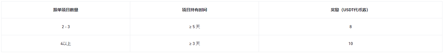 币安app官网完成首次跟单交易，分享30,000 USDT奖励！