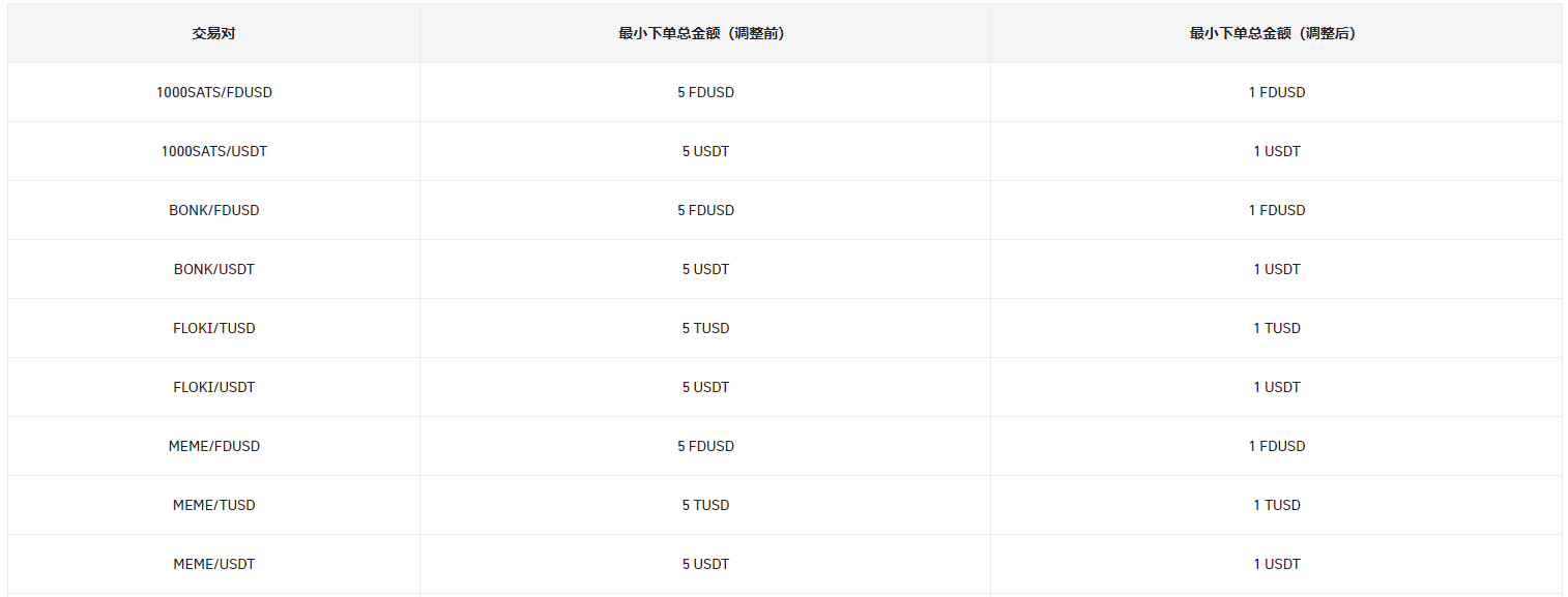 关于调整现货杠杆交易对最小下单总金额的公告