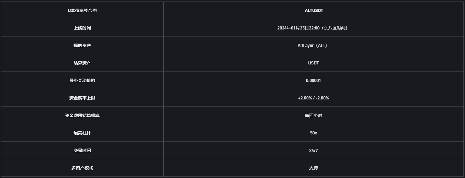 币安理财、闪兑、杠杆、合约上线AltLayer（ALT）