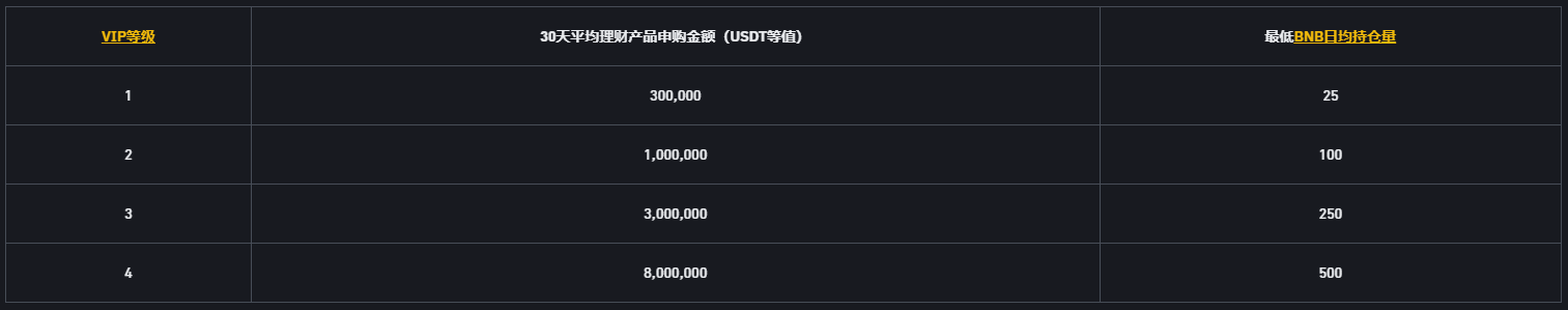 币安VIP投资人计划升级：赚币活期产品和ETH质押将纳入统计