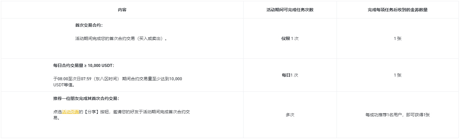 合约终极挑战赛：参与每日BTC价格预测和每周特斯拉挑战，赢取Tesla Model Y大奖，瓜分1.4 BTC