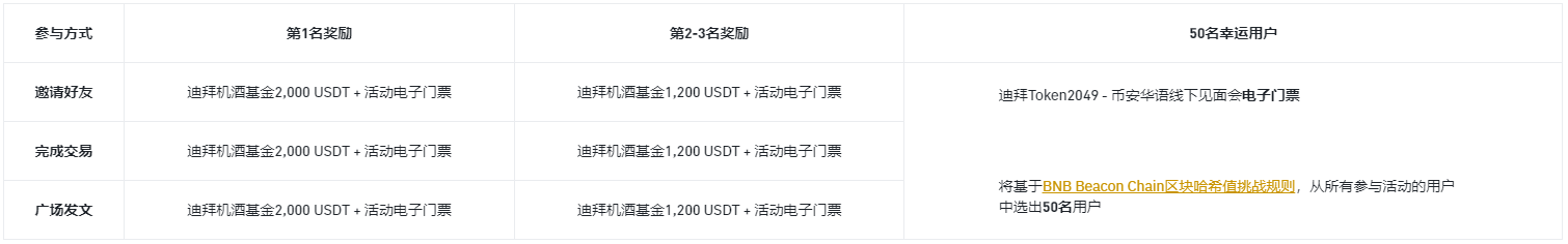 “迪拜Token2049”币安华语专属活动：赢取机酒基金，参与币安华语线下见面会